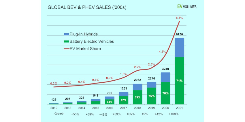 Fig 1: Global growth in EV sales, with permission, www.EV-volumes.com